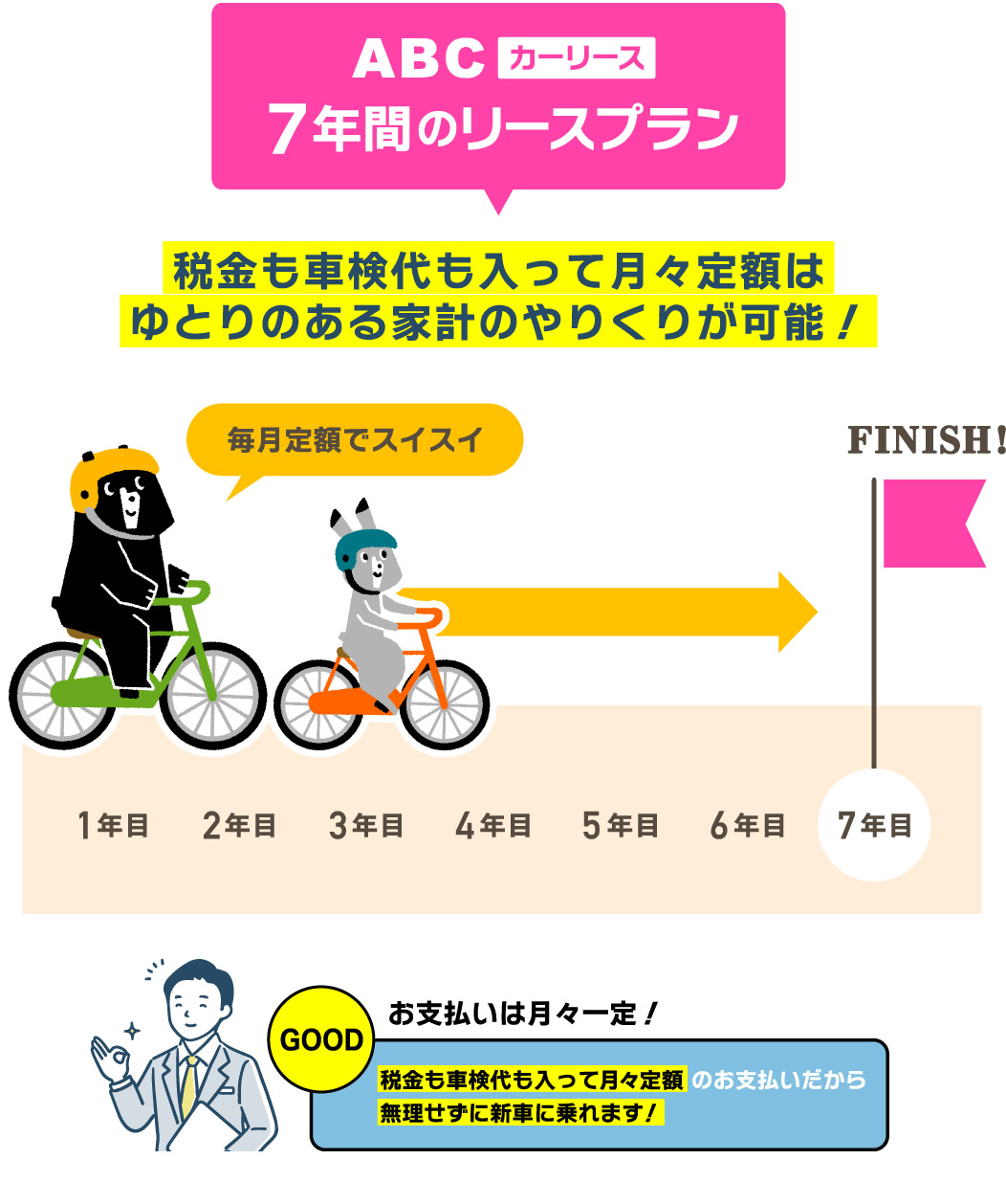 ABCカーリース 7年間のリースプラン 税金も車検代も入って月々定額はゆとりのある家計のやりくりが可能！