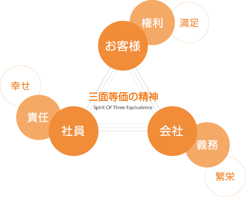 三面等価の精神